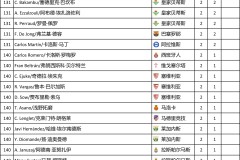 拉什福德世预赛表现分析：进球助攻不足，教练寄望潜力爆发